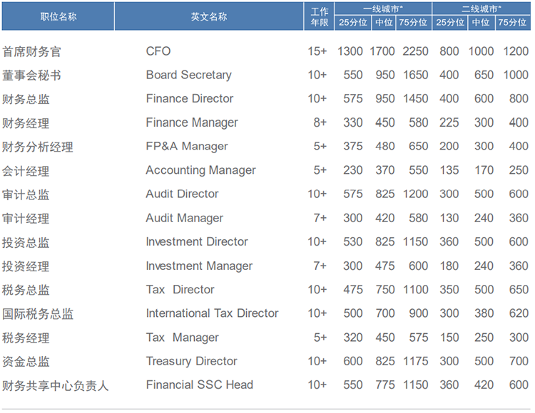 知名猎头公司777盛世国际国际薪酬报告中对财务领域的人才薪酬分析