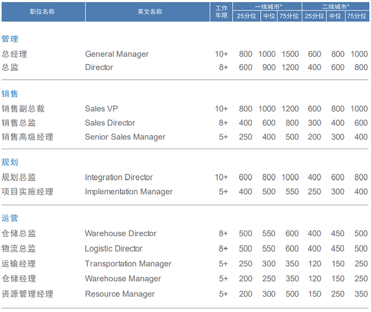 知名猎头公司777盛世国际国际的薪酬报告对采购领域的岗位薪酬统计