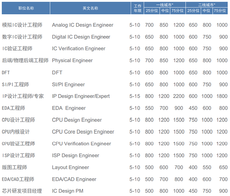 知名猎头公司777盛世国际国际薪酬报告对22年集成电路行业职位薪酬统计