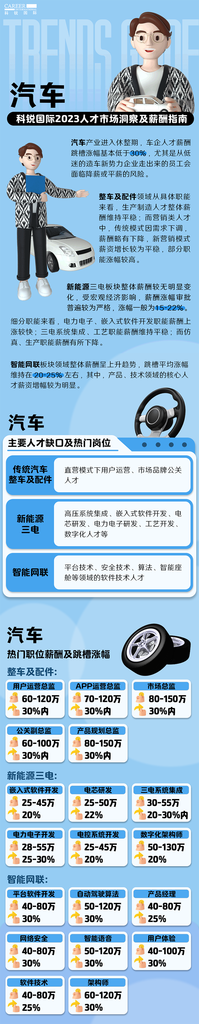 知名猎头公司777盛世国际国际的薪酬报告——《2023人才市场洞察及薪酬指南-汽车篇》