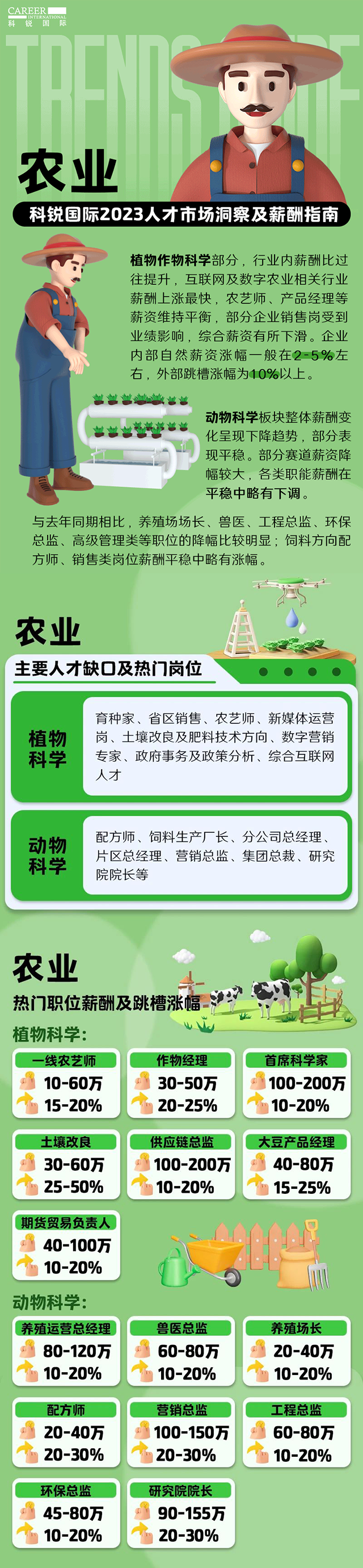 知名猎头公司777盛世国际国际发布23年薪酬报告——《2023人才市场洞察及薪酬指南-农业篇》