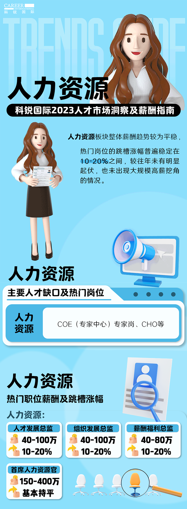 知名猎头公司777盛世国际国际陆续在第11年发布薪酬报告——《2023人才市场洞察及薪酬指南-人力资源篇》
