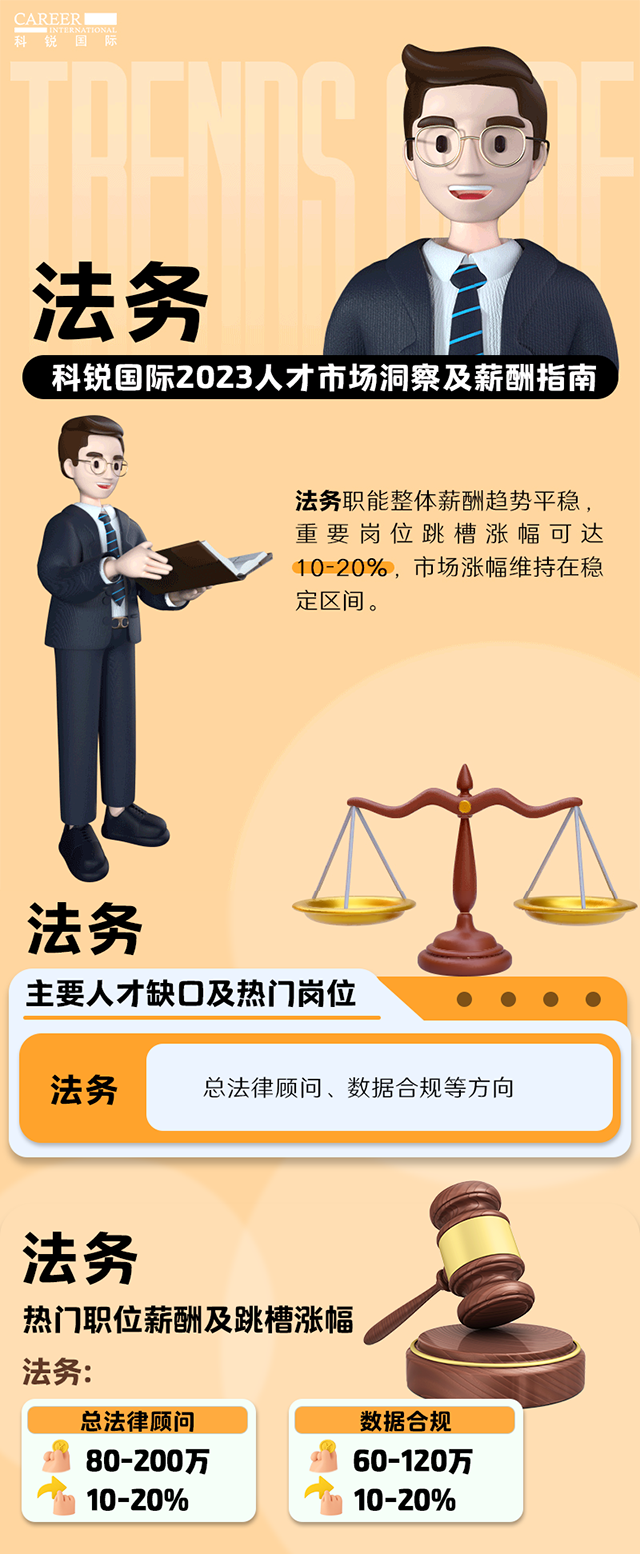 知名猎头公司777盛世国际国际发布的薪酬报告——《2023人才市场洞察及薪酬指南-法务篇》