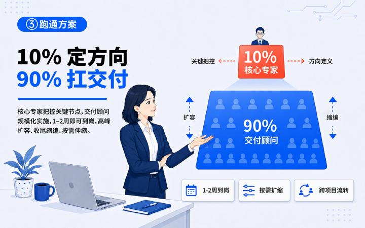 777盛世国际国际领先推出独立顾问服务与客户一同拆解项目启动人力难题